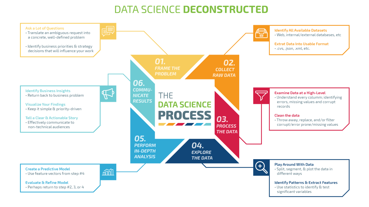 Data Intelligence - Data Science Deconstructed