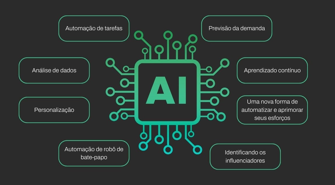 Automação de tarefas