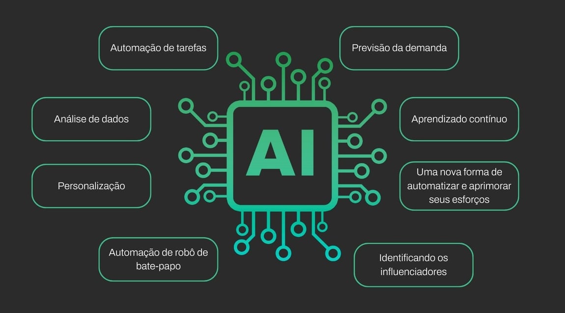 Automação de tarefas
