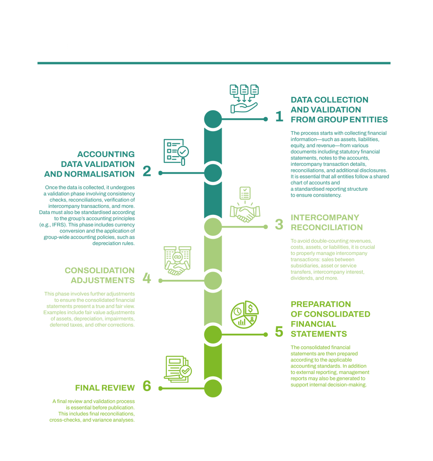 Toward the Consolidated Financial Statement