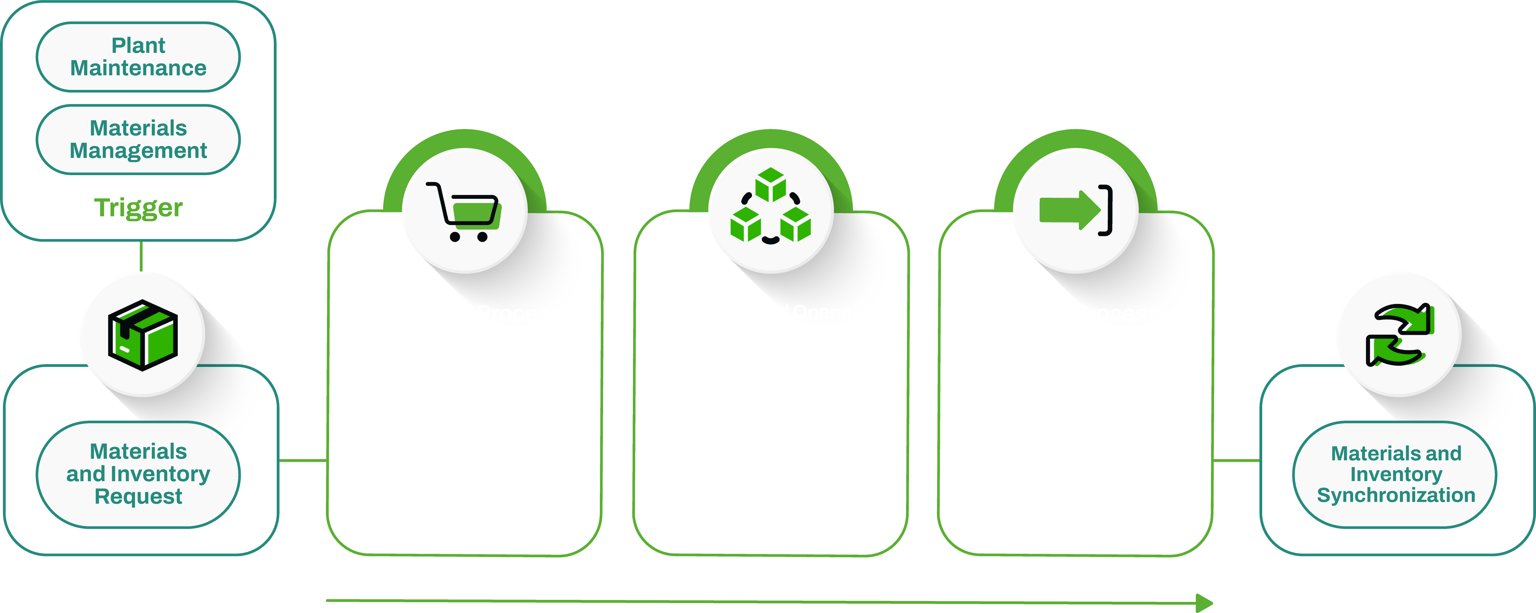 Sap Sam Process Smart Warehouse and Inventory: Efficiency and real-time control